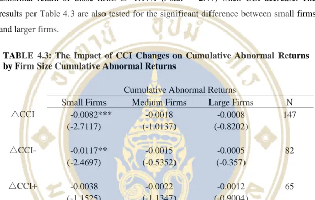 TABLE  4.3:  The  Impact  of  CCI  Changes  on  Cumulative  Abnormal  Returns  by Firm Size Cumulative Abnormal Returns 