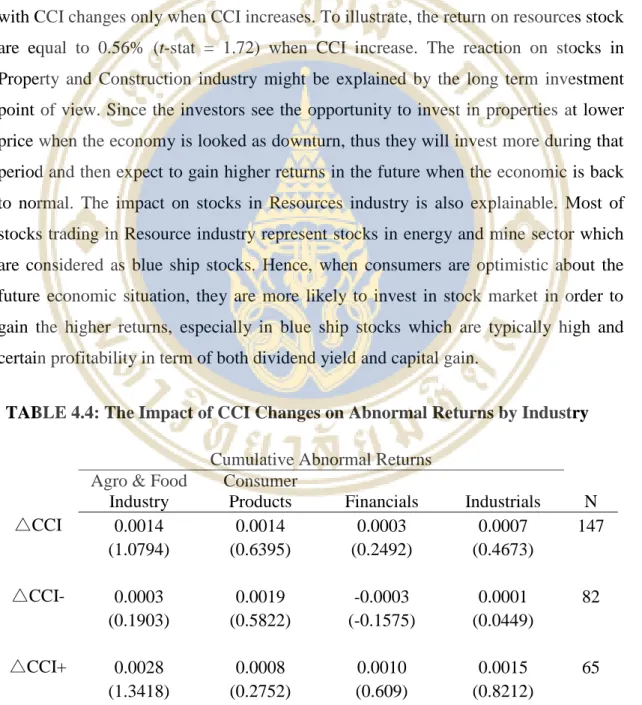 TABLE 4.4: The Impact of CCI Changes on Abnormal Returns by Industry 