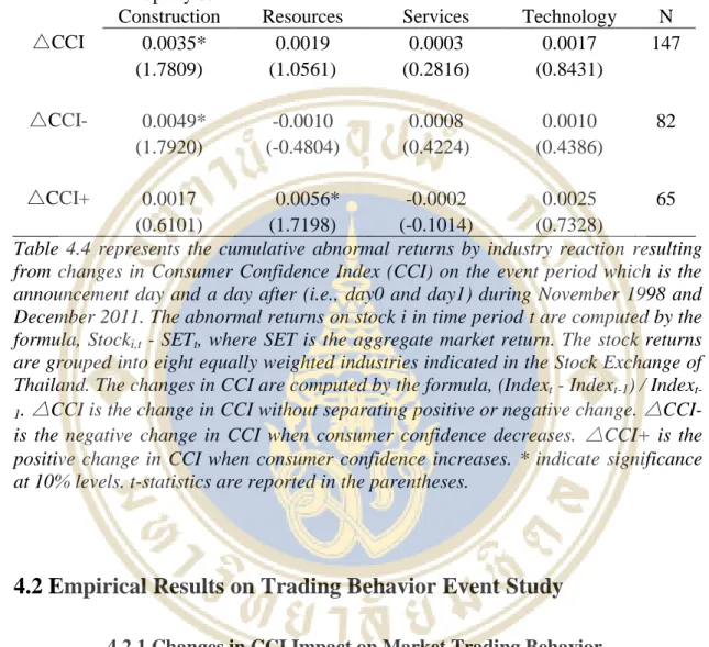 TABLE  4.4:  The  Impact  of  CCI  Changes  on  Abnormal  Returns  by  Industry  (Cont.) 