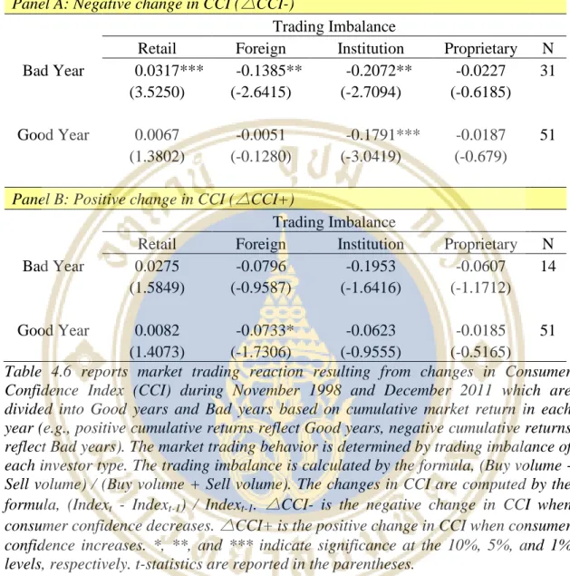 TABLE  4.6:  The  Impact  of  CCI  Changes  on  Market  Trading  Behavior  in  Good Years and Bad Years 