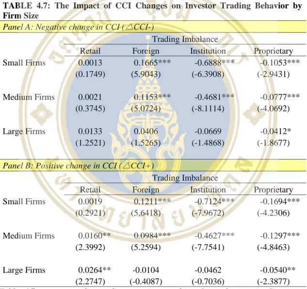 TABLE  4.7:  The  Impact  of  CCI  Changes  on  Investor  Trading  Behavior  by      Firm Size 