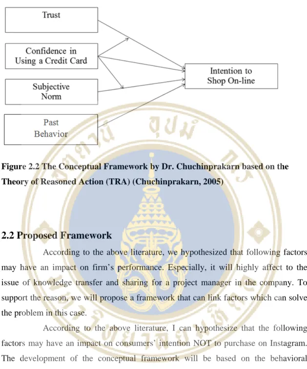 Figure 2.2 The Conceptual Framework by Dr. Chuchinprakarn based on the  Theory of Reasoned Action (TRA) (Chuchinprakarn, 2005) 