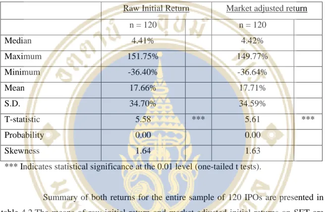Table 4.2 : Descriptive Statistic of Raw Initial Return and Market Adjusted Initial  Return on the Stock Exchange of Thailand  