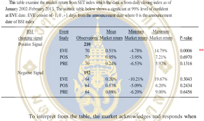 TABLE 4.1: Positive & Negative Change in BSI Index       