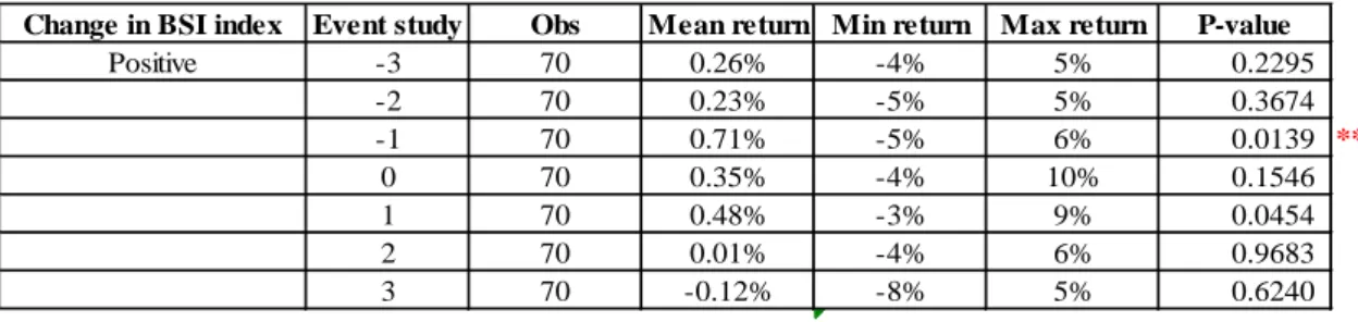 TABLE 4.1.1 Positive Change in BSI Index on Each Event Days  