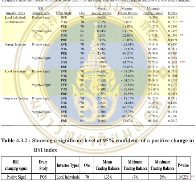 Table 4.3.2 : Showing a significant level at 95% confident  of a positive change in  BSI index 