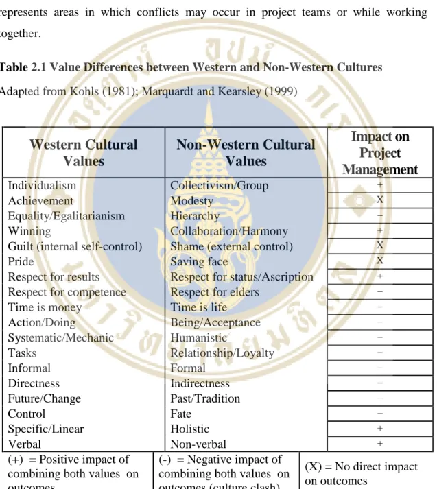 Table 2.1 Value Differences between Western and Non-Western Cultures  Adapted from Kohls (1981); Marquardt and Kearsley (1999) 