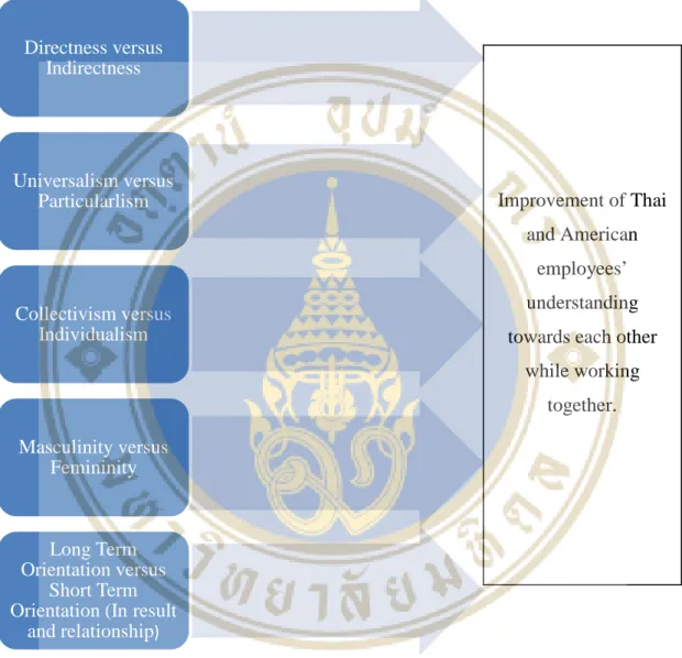 Figure 2.1 Framework of Cross Cultural Differences focusing on Working and  Social culture 