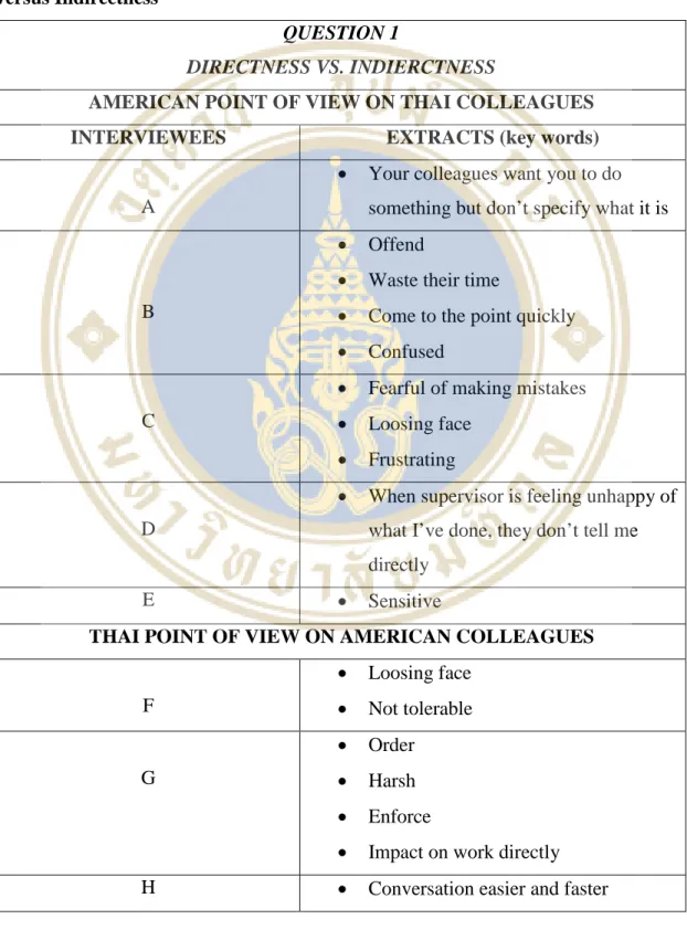 Table  4.1  Extracts of Ideas of Each Interviewees Regarding the Cross Cultural  Differences between American and Thai employees In Terms Of Directness  versus Indirectness   