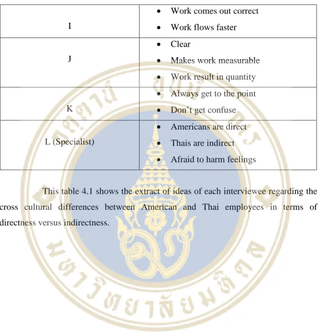 Table 4.1 Extracts of Ideas of Each Interviewees Regarding the Cross Cultural  Differences between American and Thai employees In Terms Of Directness  versus Indirectness (cont.) 
