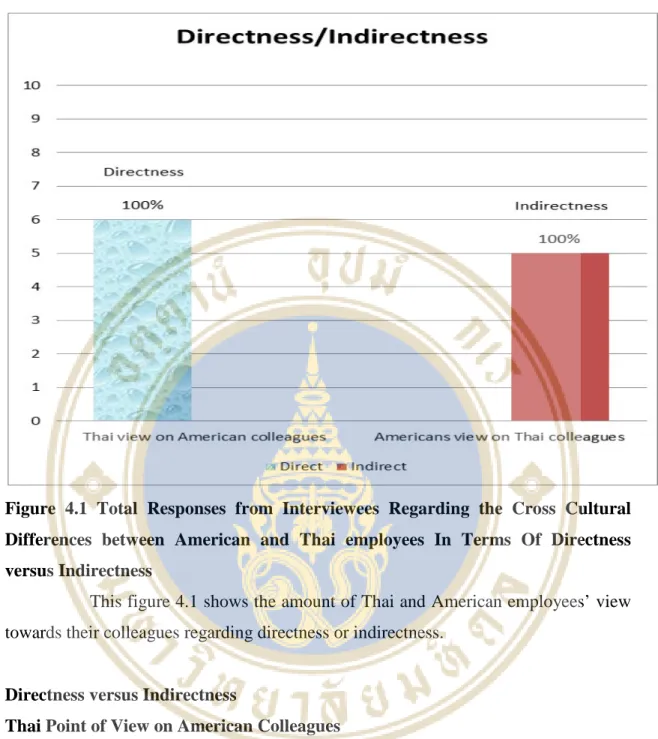 Figure 4.1  Total Responses from Interviewees Regarding the Cross Cultural  Differences between American and Thai employees In Terms Of Directness  versus Indirectness
