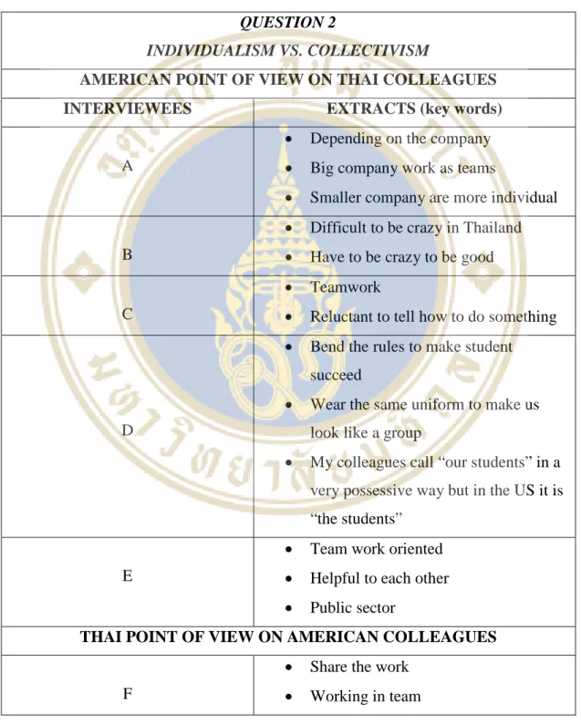 Table 4.2  Extracts of Ideas of Each Interviewees Regarding the Cross Cultural  Differences between American and Thai employees In Terms Of Individualism  versus Collectivism 