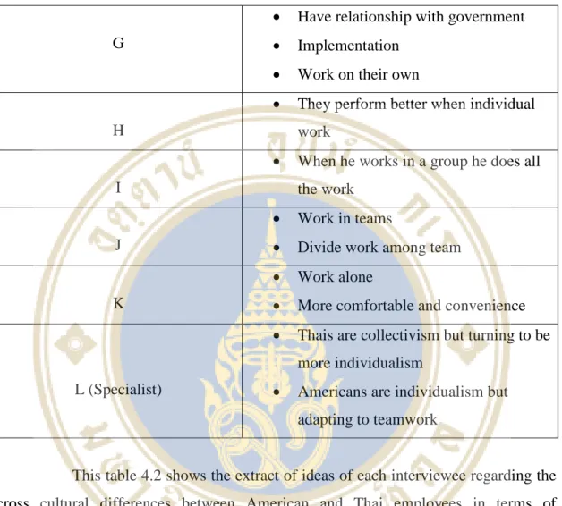 Table 4.2 Extracts of Ideas of Each Interviewees Regarding the Cross Cultural  Differences between American  and Thai employees In Terms Of Individualism  versus Collectivism (cont.) 