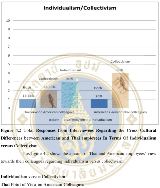 Figure 4.2  Total Responses from Interviewees Regarding the Cross Cultural  Differences between American and Thai employees In Terms Of Individualism  versus Collectivism 