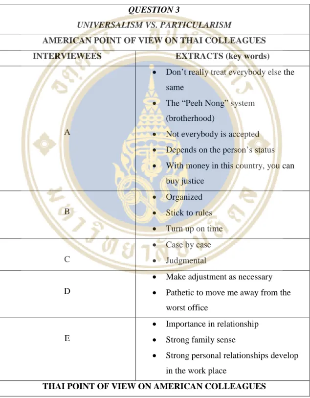 Table 4.3  Extracts of Ideas of Each Interviewees Regarding the Cross Cultural  Differences between American and Thai employees In Terms Of Universalism  versus Particularlism 