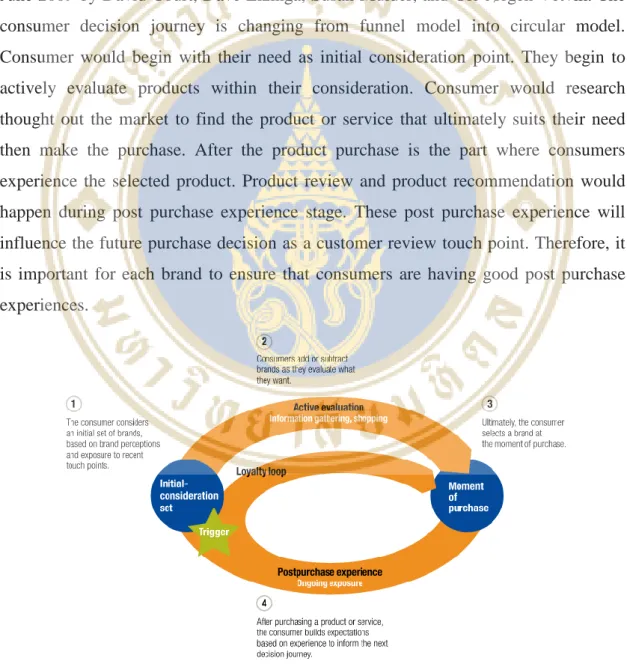 Figure 2.1 Consumer decision journey 