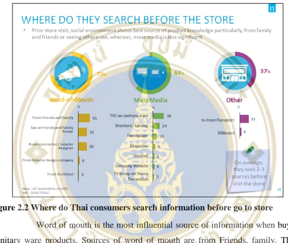Figure 2.2 Where do Thai consumers search information before go to store 