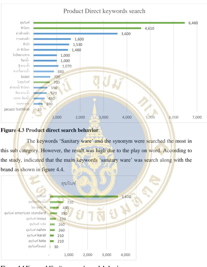 Figure 4.3 Product direct search behavior 