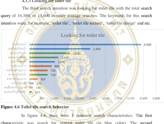 Figure 4.6 Toilet tile search behavior