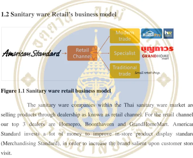 Figure 1.1 Sanitary ware retail business model 