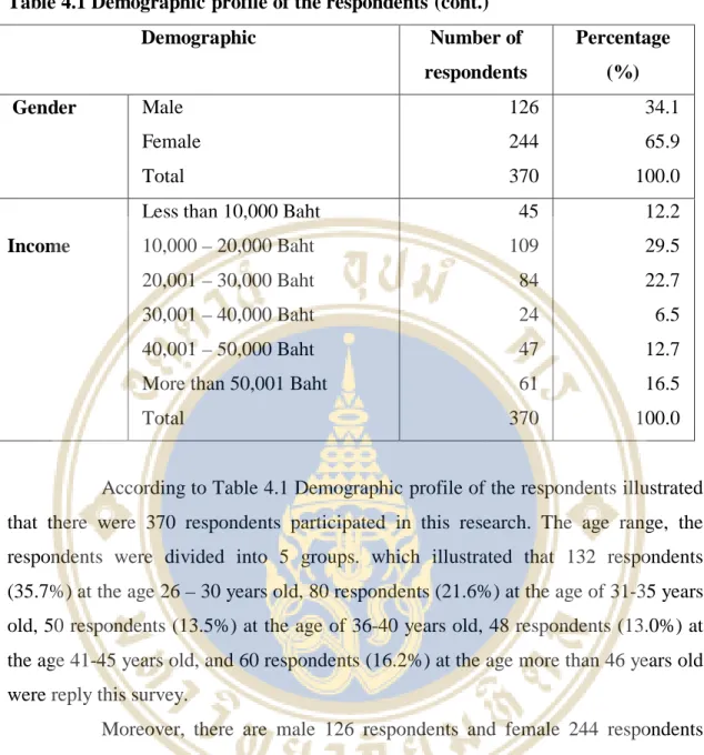 Table 4.1 Demographic profile of the respondents (cont.) 
