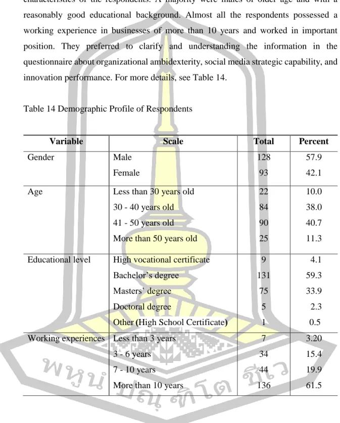 Table 14 Demographic Profile of Respondents 