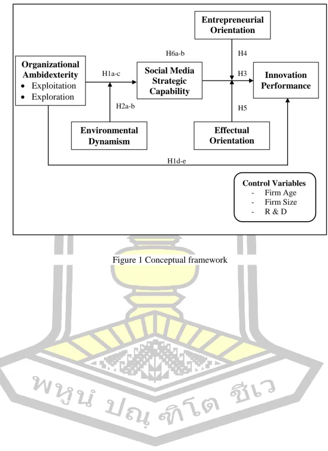 Figure 1 Conceptual framework    
