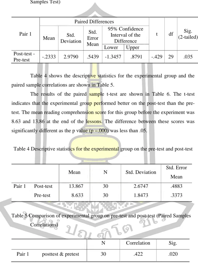 Table 3 Comparison of control group on pre-test and post-test (paired t-test) (Paired  Samples Test) 