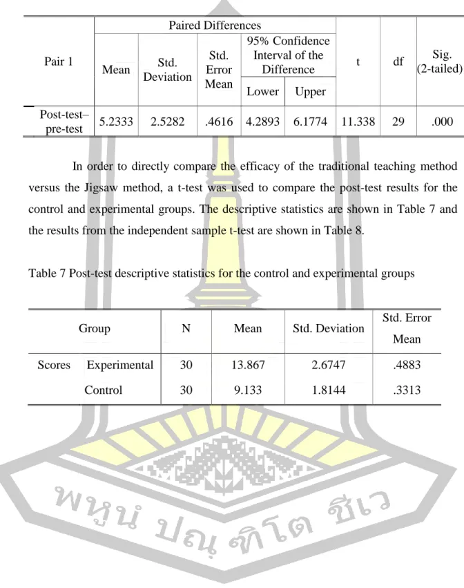 Table 6 Comparison of experimental group on pre-test and post-test (Paired Samples  Test)  