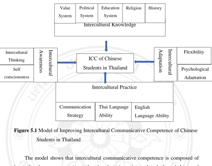 Figure 5.1 Model of Improving Intercultural Communicative Competence of Chinese  Students in Thailand 