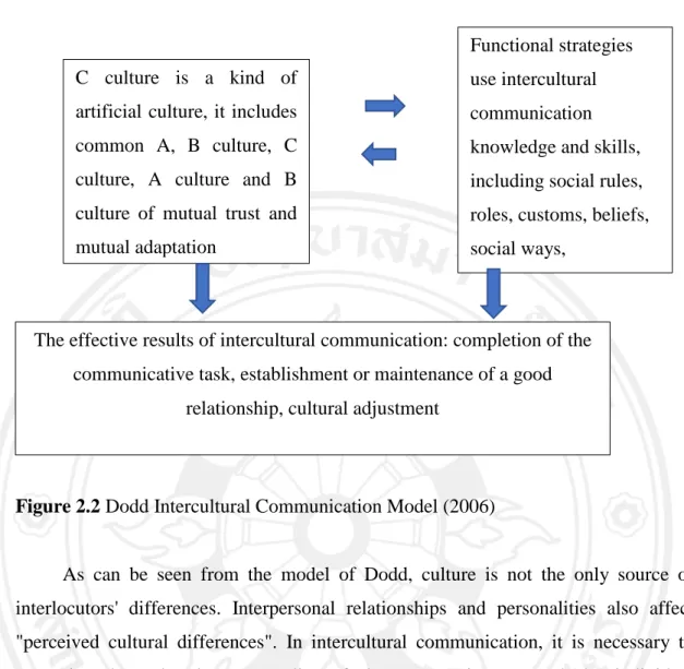 Figure 2.2 Dodd Intercultural Communication Model (2006) 