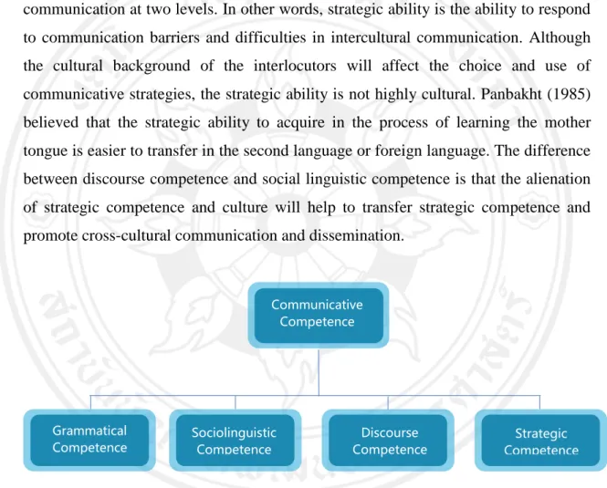 Figure 2.3 Canale &amp; Swain Communicative Competence (1980) 