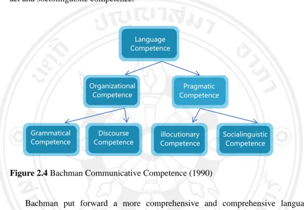 Figure 2.4 Bachman Communicative Competence (1990) 