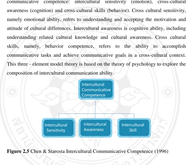 Figure 2.5 Chen &amp; Starosta Intercultural Communicative Competence (1996) 