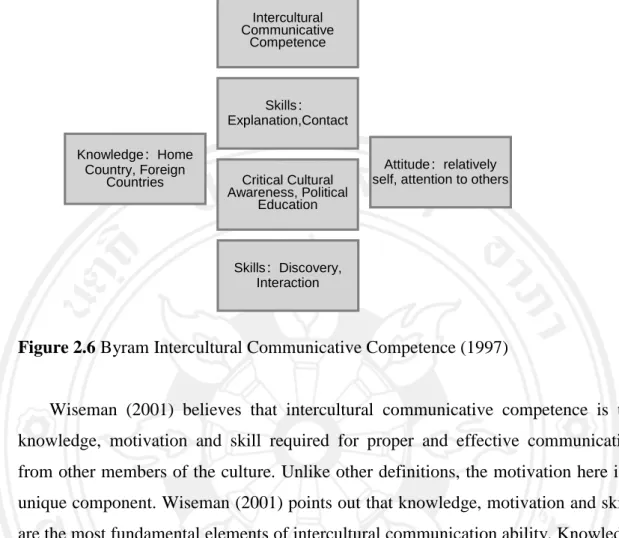 Figure 2.6 Byram Intercultural Communicative Competence (1997) 