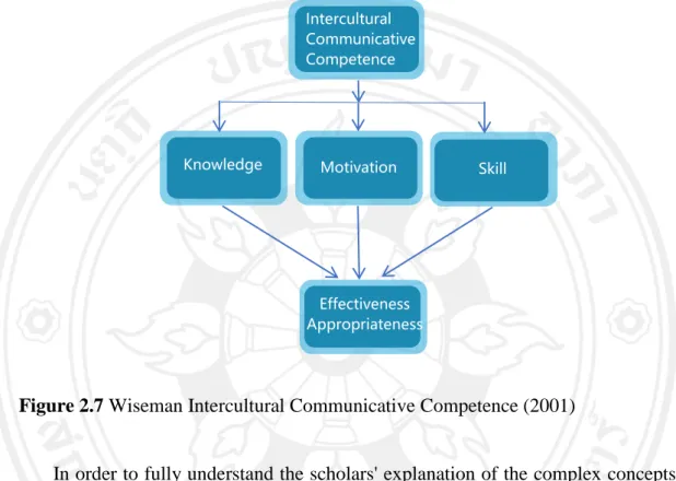 Figure 2.7 Wiseman Intercultural Communicative Competence (2001) 