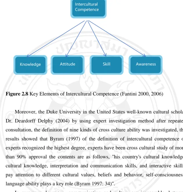 Figure 2.8 Key Elements of Intercultural Competence (Fantini 2000, 2006) 