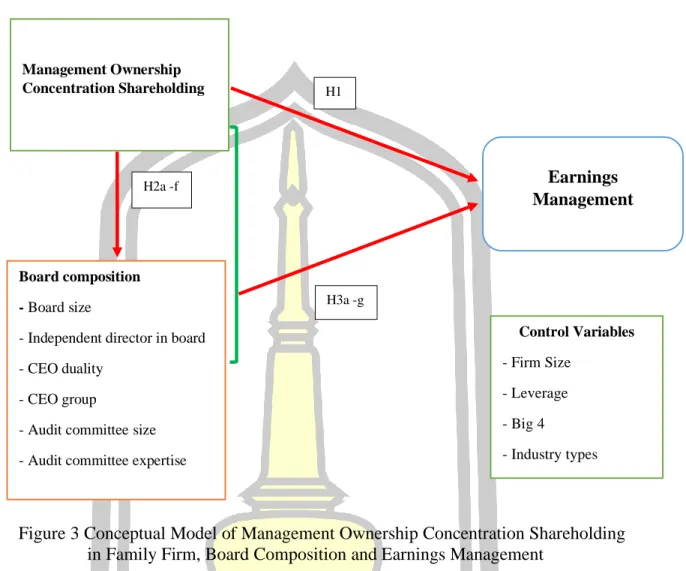 Figure 3 Conceptual Model of Management Ownership Concentration Shareholding                    in Family Firm, Board Composition and Earnings Management 