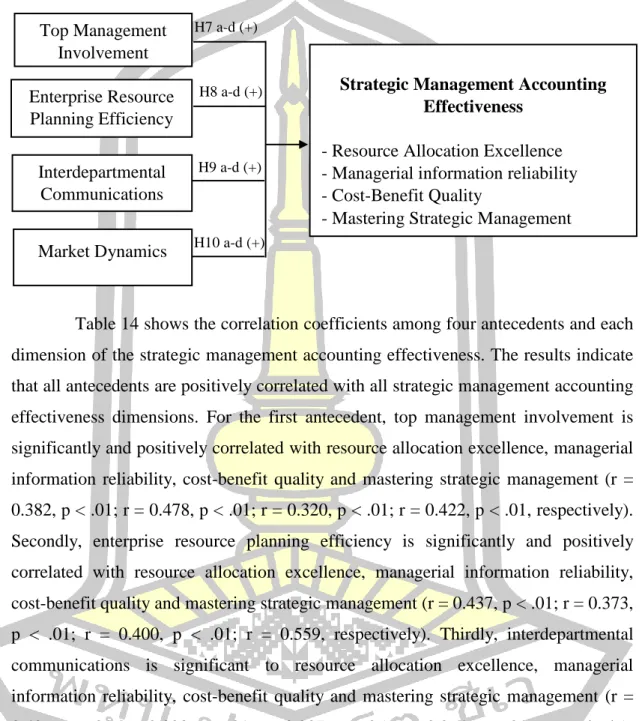 Figure 7 The Relationships among the Antecedents, Each Dimension of Strategic  Management Accounting Effectiveness