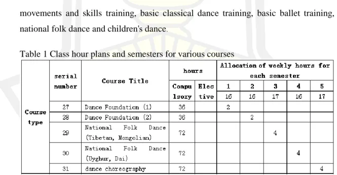 Table 1 Class hour plans and semesters for various courses 