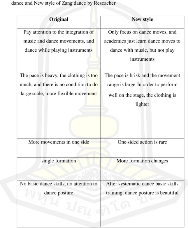 Table 2  The comparation of Dance movements between the original style of Zang  dance and New style of Zang dance by Reseacher 