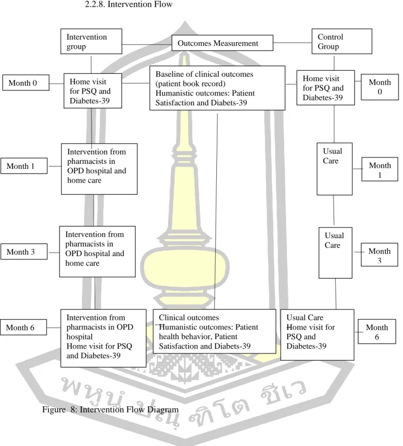 Figure  8: Intervention Flow Diagram Intervention 