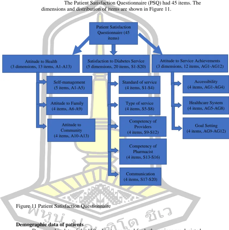 Figure 11 Patient Satisfaction Questionnaire  Demographic data of patients   