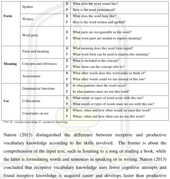 Table 1: Aspects of word knowledge (Nation, 2013) 