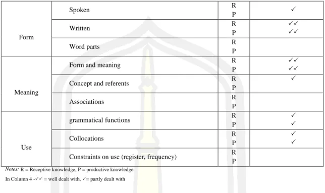 Table 3: Aspects of word knowledge dealt with by learning from word cards (Nation, 2013: p