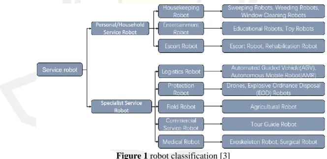 Figure 1 robot classification [3] 