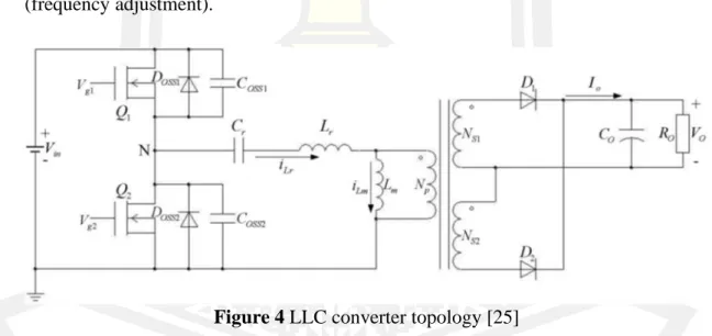 Figure 4 LLC converter topology [25] 