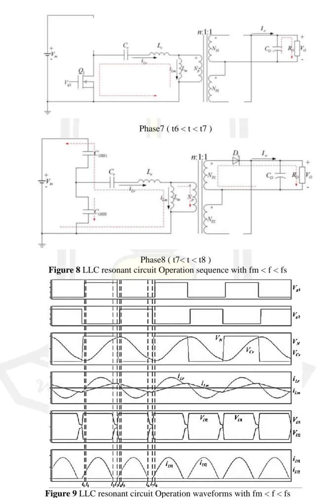 Figure 8 LLC resonant circuit Operation sequence with fm < f < fs 