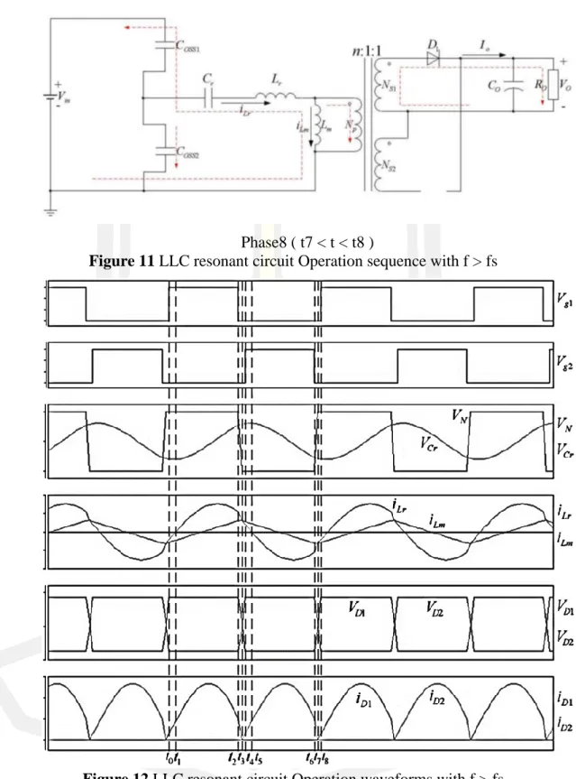 Figure 11 LLC resonant circuit Operation sequence with f > fs 