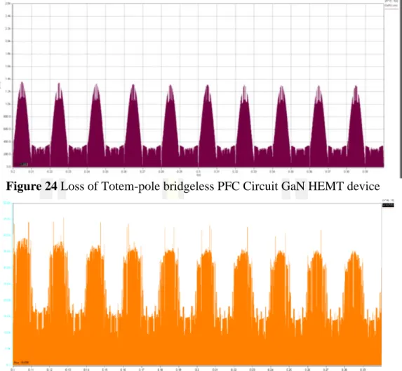 Figure 24 Loss of Totem-pole bridgeless PFC Circuit GaN HEMT device 
